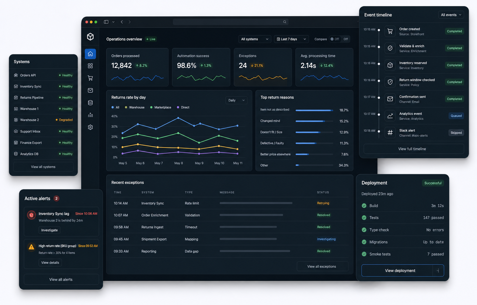 Layered ecommerce operations cockpit with dashboard, workflow, alert, and deployment verification panels